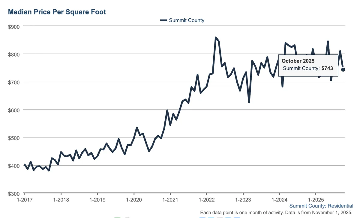 median price per square foot