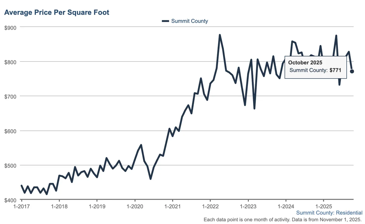 price per square foot