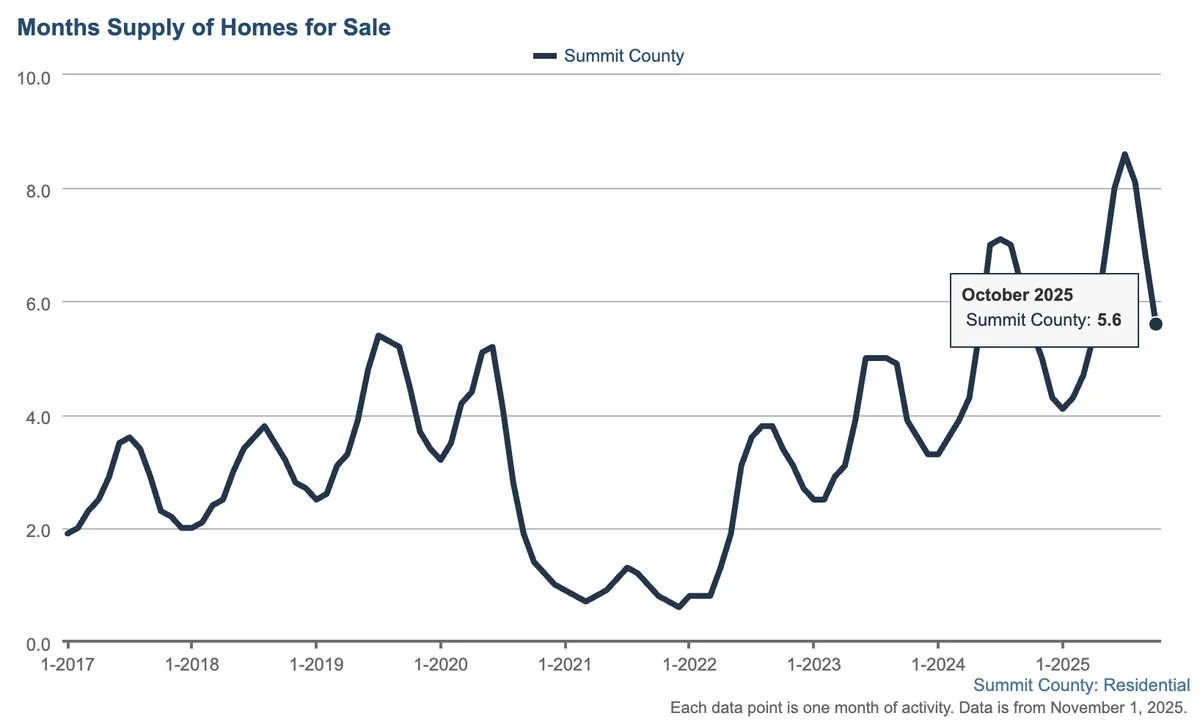 months' supply of homes