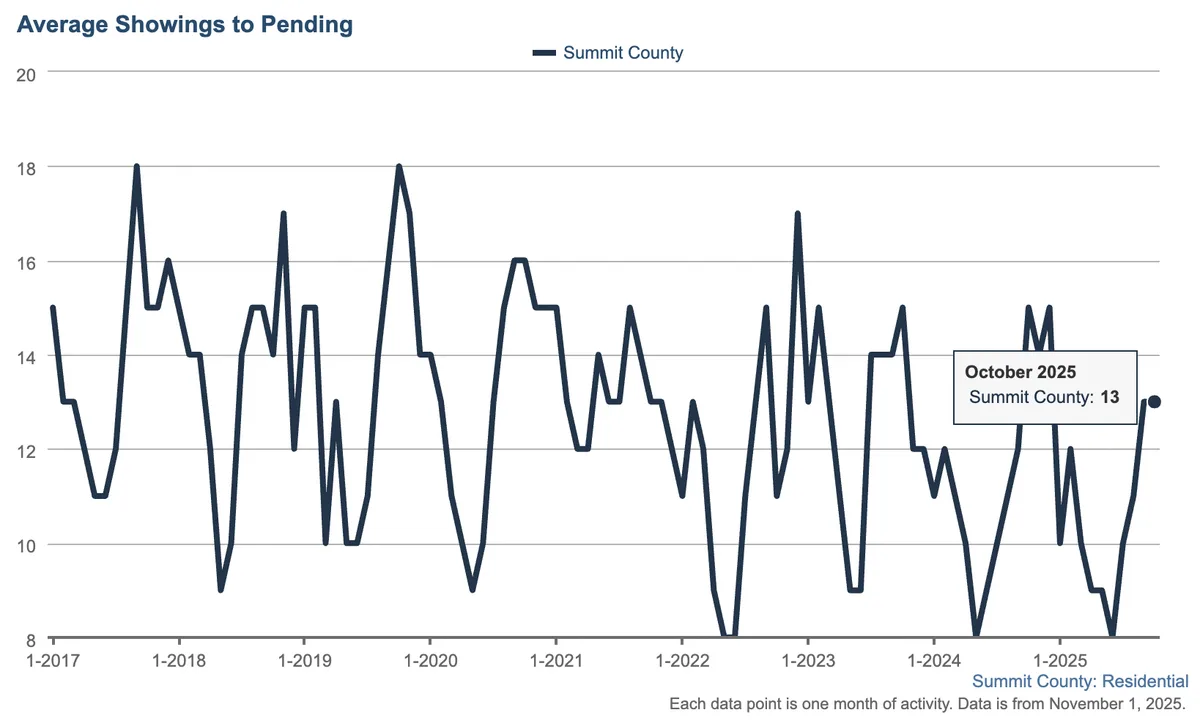 average showings