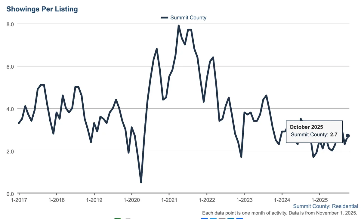showings per listing