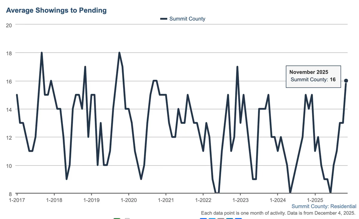 average showing to pending