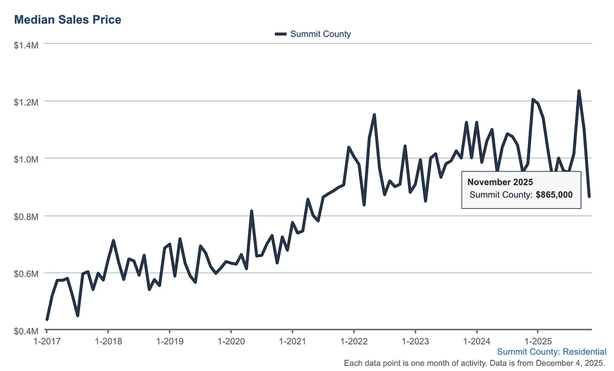 Median Sales Price