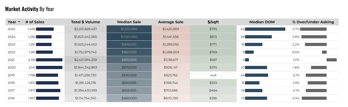 Market Activity by Year