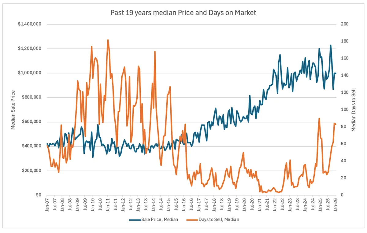 Median Price and Days on Market