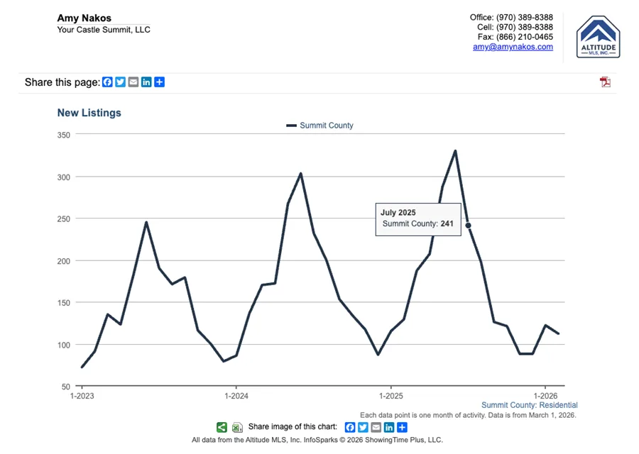 Active Listings