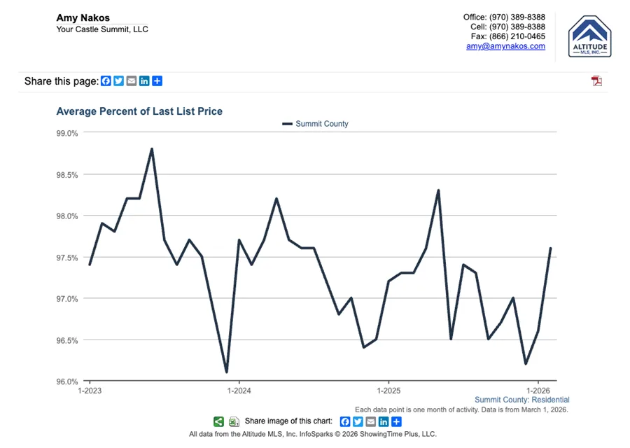 Median Sales Price