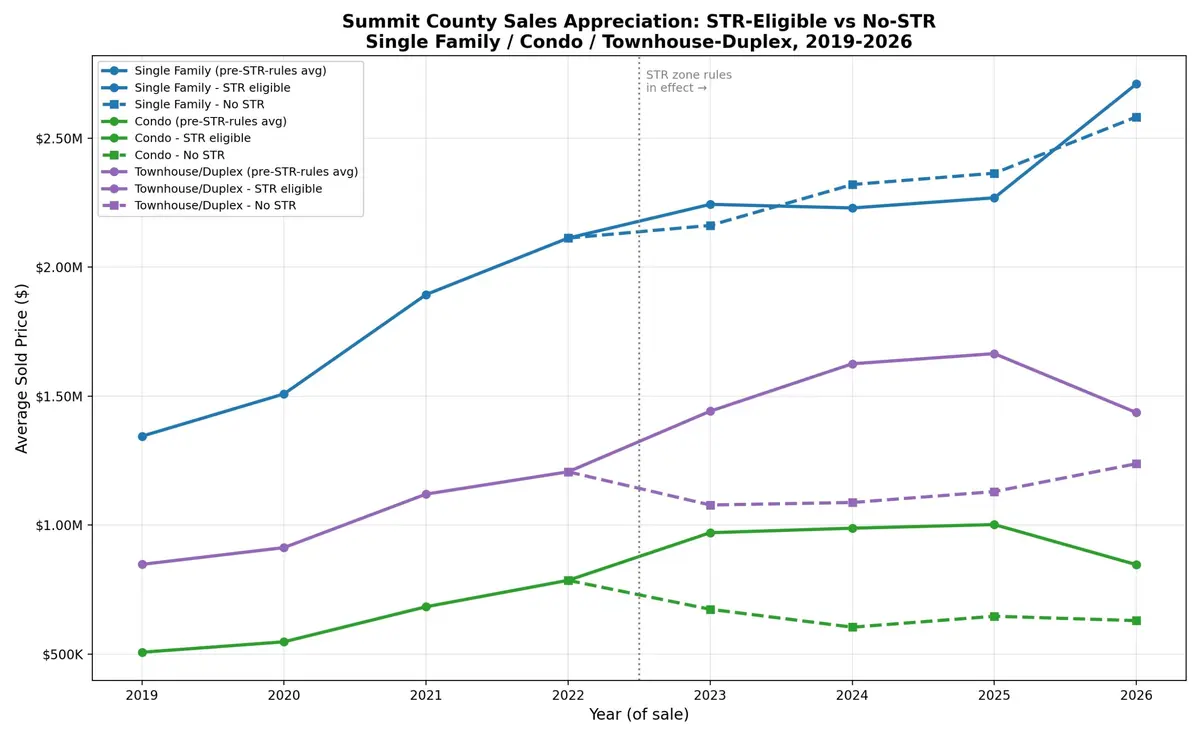 Line graph showing average sold price from 2019-2026 in Summit County for single family, condo, and townhouse/duplex homes, comparing STR-eligible and non-STR homes. Prices generally rise, with STR-eligible homes highest.