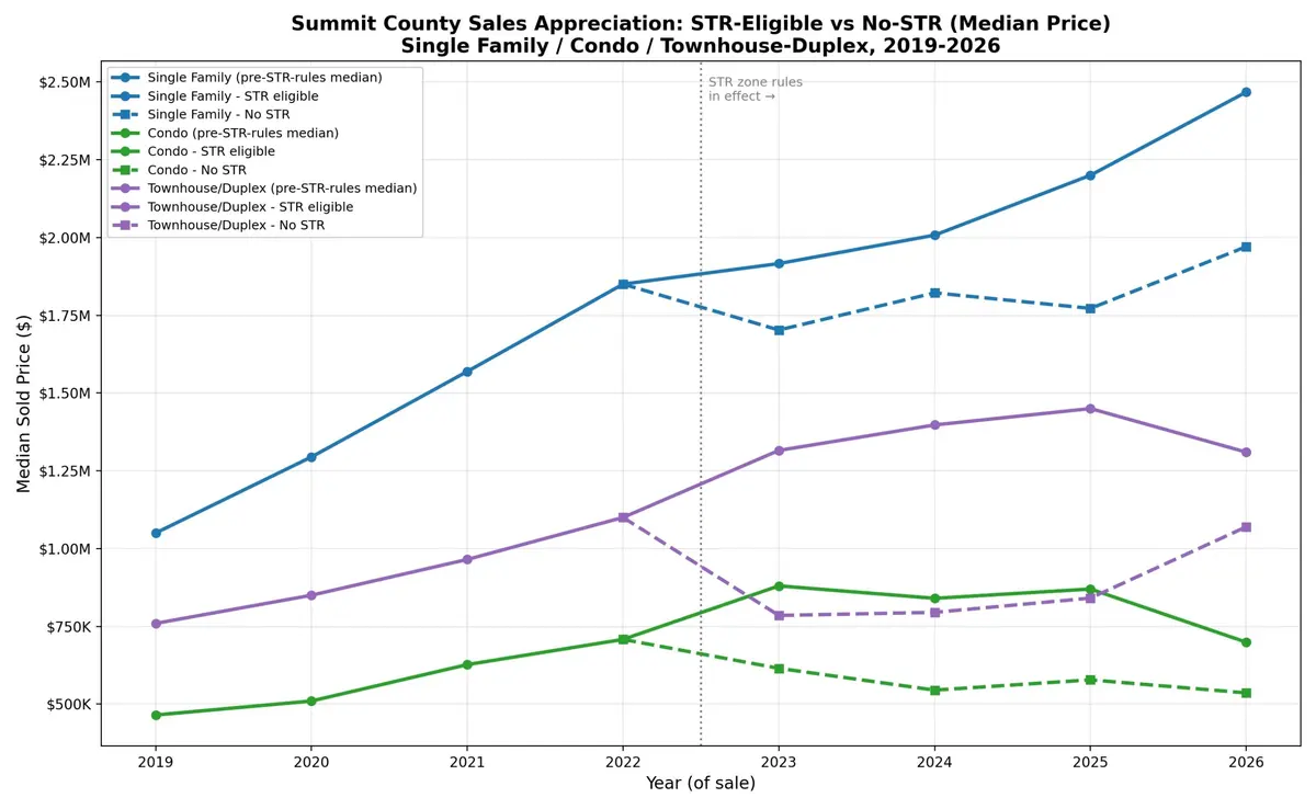 Line graph showing median home sale prices in Summit County from 2019–2026 for STR-eligible and non-STR single family, condo, and townhouse/duplex homes. Prices for STR-eligible homes rise sharply over time.