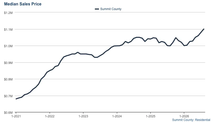 Line chart showing Summit County median home sales prices rising from about $0.7M in early 2021 to over $1.1M by mid-2026, with minor dips but an overall upward trend.