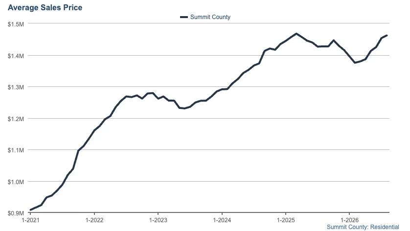 Line graph showing Summit County average residential sales prices rising from about $900K in 2021 to over $1.4M in 2024, with fluctuations but an overall upward trend.