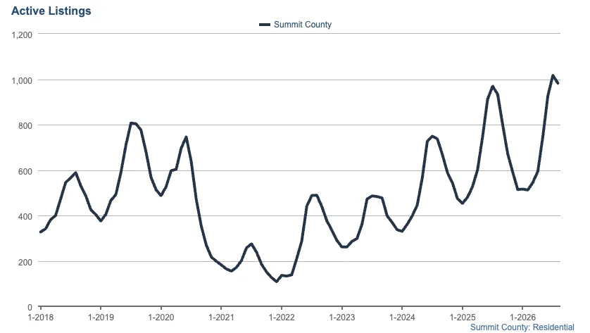 Line graph showing the number of active residential listings in Summit County from early 2018 to early 2026, with notable seasonal peaks and overall increase over time, reaching nearly 1,100 listings by 2026.