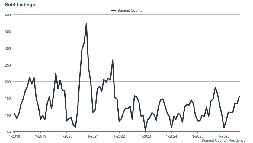 Line graph showing the number of sold residential listings in Summit County from early 2018 to early 2026, with peaks around 2020-2021 and lower, fluctuating values in later years.