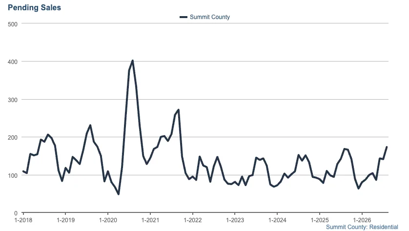 Line graph showing Summit County pending sales from 2018 to 2026. Sales peak sharply in early 2020, then fluctuate, with values ranging from about 50 to over 400 before stabilizing around 100-200.
