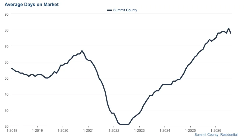 Line graph showing Summit Countys average days on market from 2018 to 2026, starting near 50, dropping below 20 in 2022, then rising steeply to over 80 by 2026.