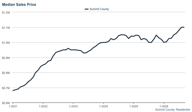 Line chart showing Summit County median home sales prices rising from about $0.7M in early 2021 to over $1.1M by mid-2026, with minor dips but an overall upward trend.