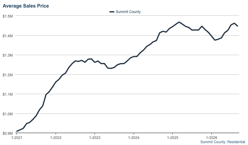 Line graph showing Summit County average residential sales prices rising from about $900K in 2021 to over $1.4M in 2024, with fluctuations but an overall upward trend.