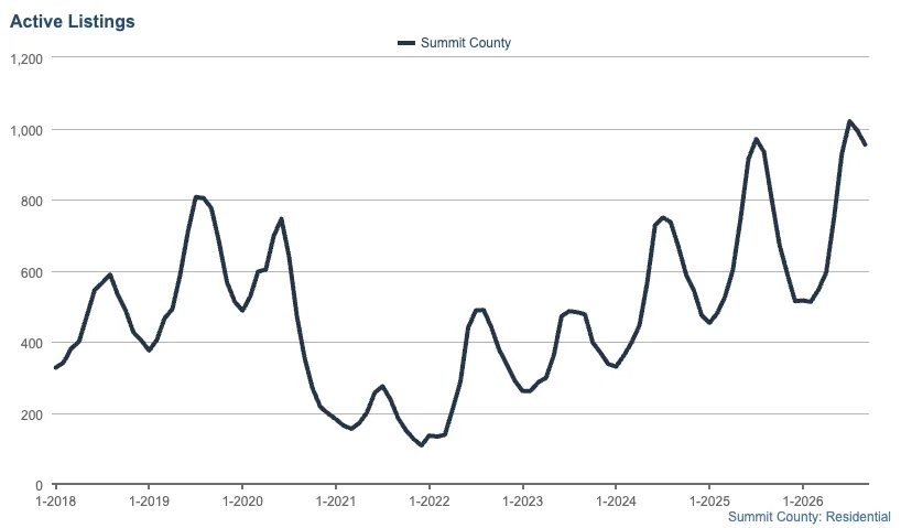 Line graph showing the number of active residential listings in Summit County from early 2018 to early 2026, with notable seasonal peaks and overall increase over time, reaching nearly 1,100 listings by 2026.