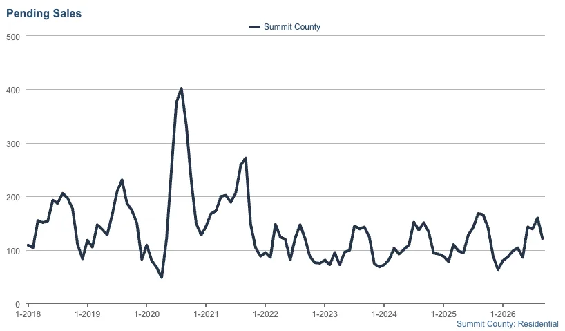 Line graph showing the trend of pending residential sales in Summit County from 2018 to 2026, featuring a notable peak in sales activity around 2020-2021.