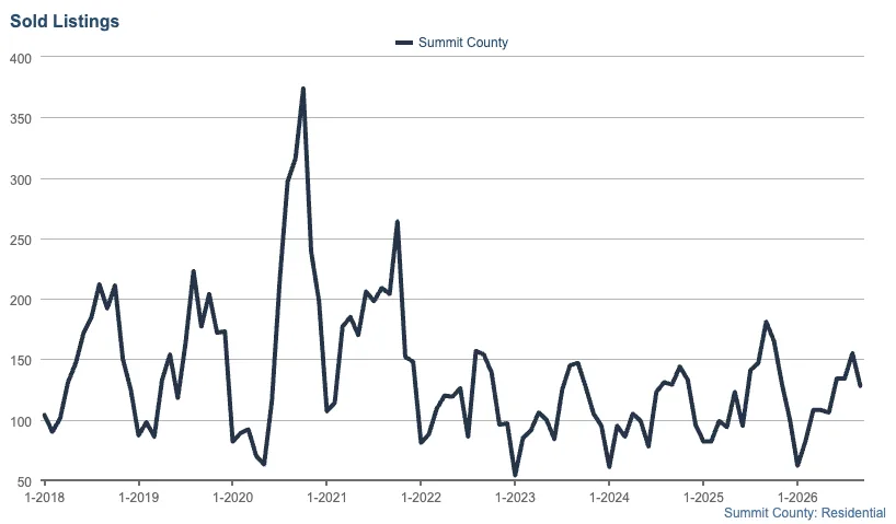 Line graph showing Summit County pending sales from 2018 to 2026. Sales peak sharply in early 2020, then fluctuate, with values ranging from about 50 to over 400 before stabilizing around 100-200.