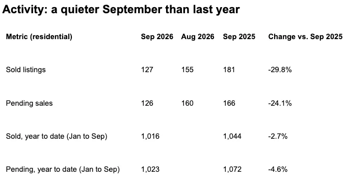 Line graph showing the trend of pending residential sales in Summit County from 2018 to 2026, featuring a notable peak in sales activity around 2020-2021.