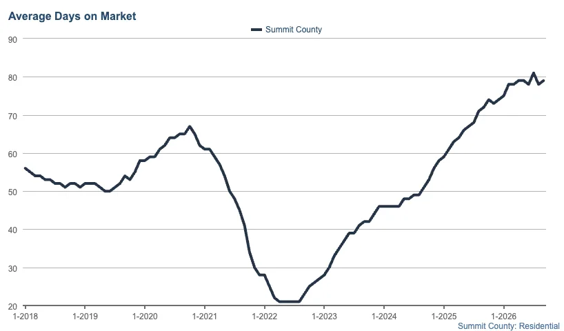 Line graph showing the average days on market for Summit County residential properties from 2018 to 2026, illustrating a decline until 2022 followed by a steady increase.